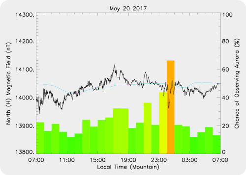 Magnetic Activity on 2017/05/21