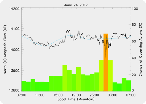 Magnetic Activity on 2017/06/25