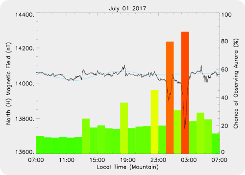 Magnetic Activity on 2017/07/02