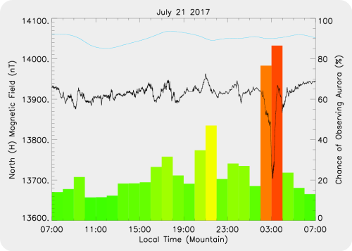 Magnetic Activity on 2017/07/22