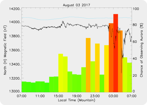 Magnetic Activity on 2017/08/04