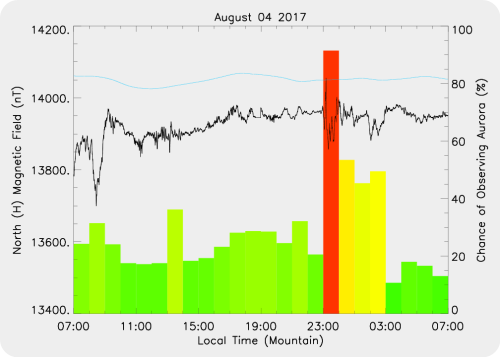 Magnetic Activity on 2017/08/05