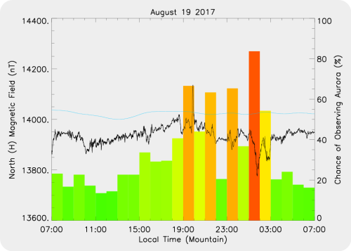 Magnetic Activity on 2017/08/19