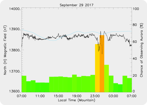 Magnetic Activity on 2017/09/30