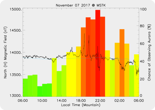 Magnetic Activity on 2017/11/07