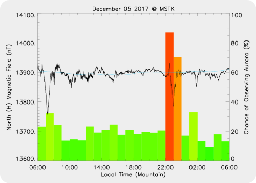 Magnetic Activity on 2017/12/05