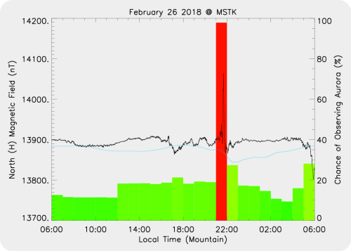 Magnetic Activity on 2018/02/26