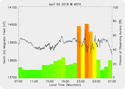 Magnetic Activity on 2018/04/10