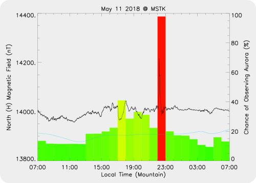 Magnetic Activity on 2018/05/11