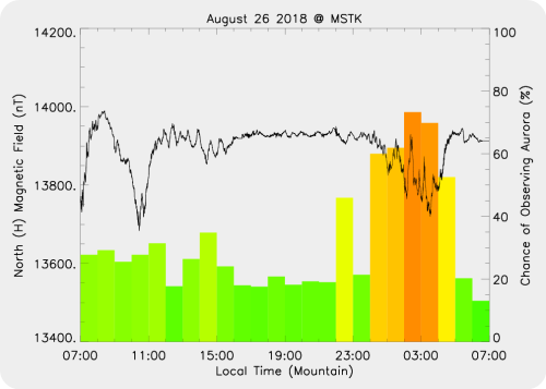 Magnetic Activity on 2018/08/27