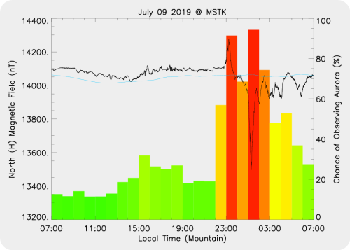 Magnetic Activity on 2019/07/10