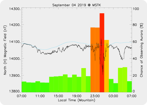 Magnetic Activity on 2019/09/05