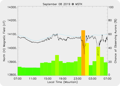 Magnetic Activity on 2019/09/09