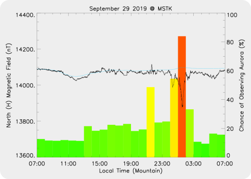 Magnetic Activity on 2019/09/30