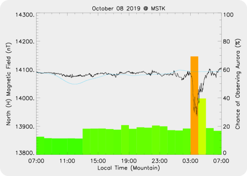 Magnetic Activity on 2019/10/09