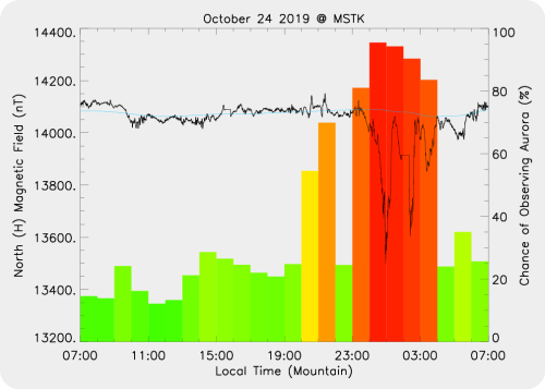 Magnetic Activity on 2019/10/25