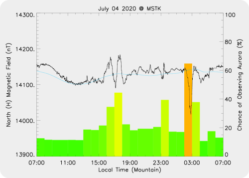 Magnetic Activity on 2020/07/05