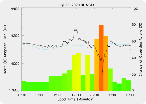 Magnetic Activity on 2020/07/14