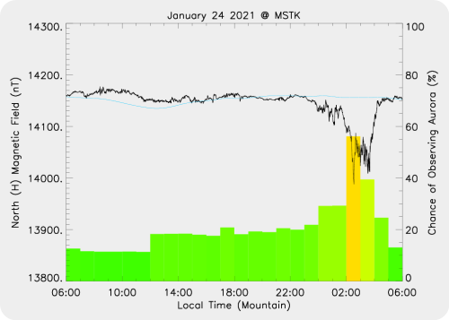 Magnetic Activity on 2021/01/25