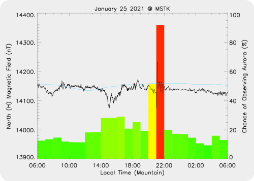 Magnetic Activity on 2021/01/25