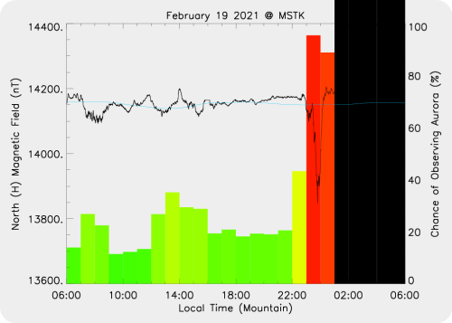 Magnetic Activity on 2021/02/20