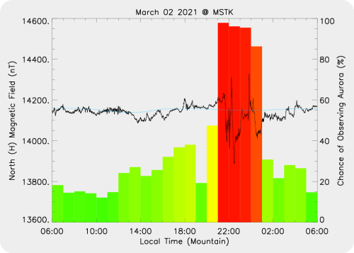 Magnetic Activity on 2021/03/02