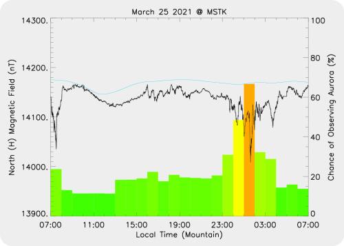 Magnetic Activity on 2021/03/26