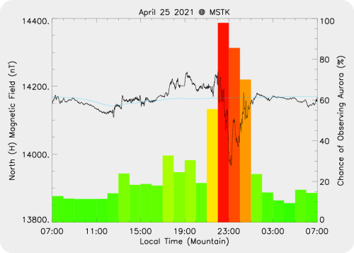 Magnetic Activity on 2021/04/25