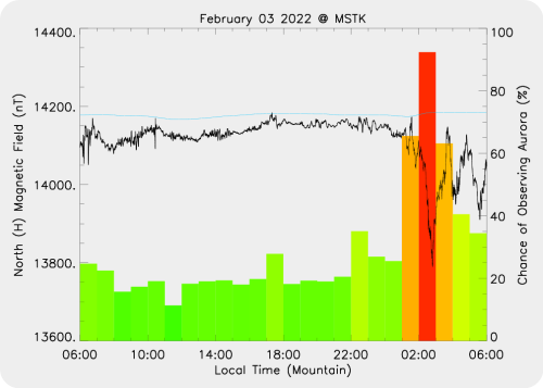 Magnetic Activity on 2022/02/04
