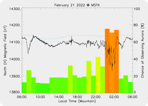 Magnetic Activity on 2022/02/22