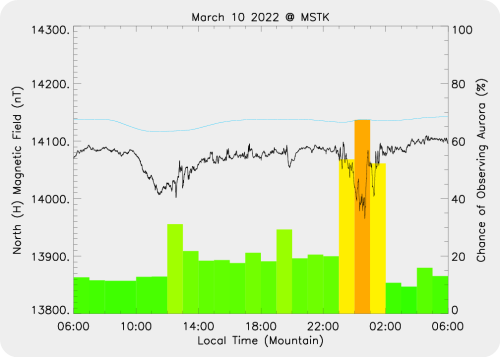 Magnetic Activity on 2022/03/11