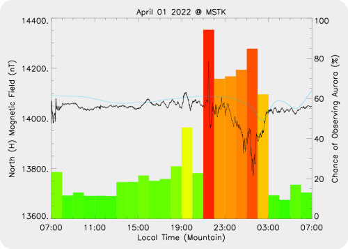Magnetic Activity on 2022/04/01