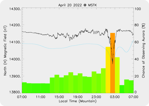 Magnetic Activity on 2022/04/21
