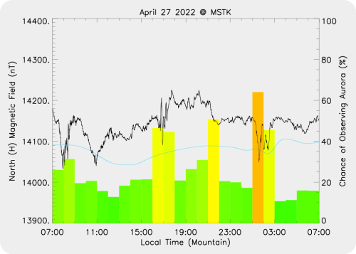 Magnetic Activity on 2022/04/28