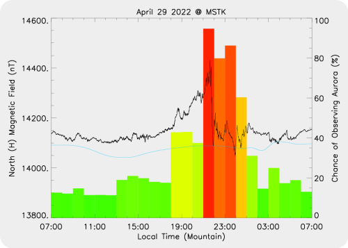 Magnetic Activity on 2022/04/29