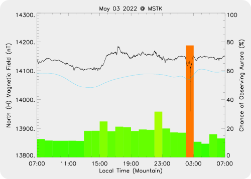 Magnetic Activity on 2022/05/04