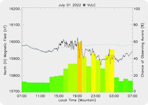 Magnetic Activity on 2022/07/01