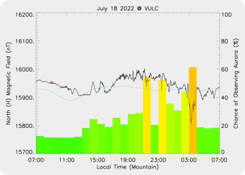 Magnetic Activity on 2022/07/19