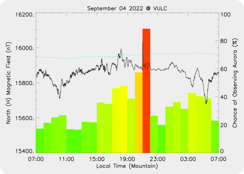 Magnetic Activity on 2022/09/04