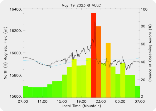 Magnetic Activity on 2023/05/19