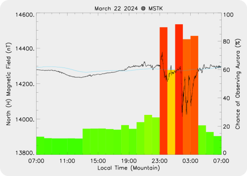 Magnetic Activity on 2024/03/23
