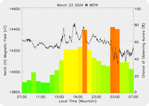 Magnetic Activity on 2024/03/23
