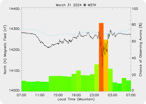 Magnetic Activity on 2024/04/01
