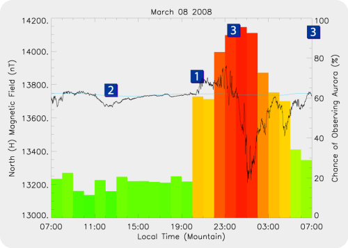 Explaination of the auroral prediction graphs