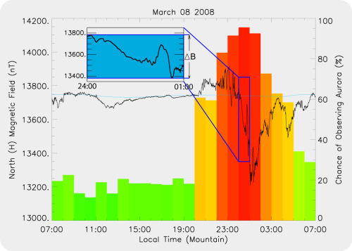 Explaination of the auroral prediction graphs