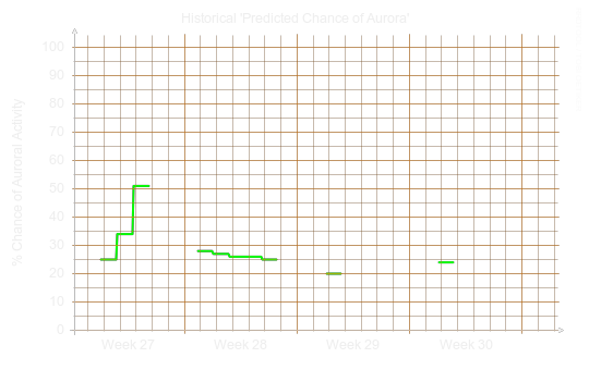 Chance of auroral activity last month