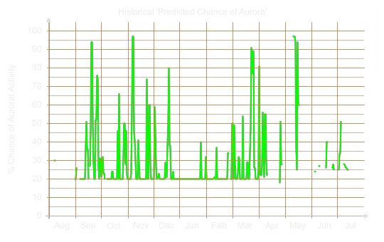 Chance of auroral activity last year